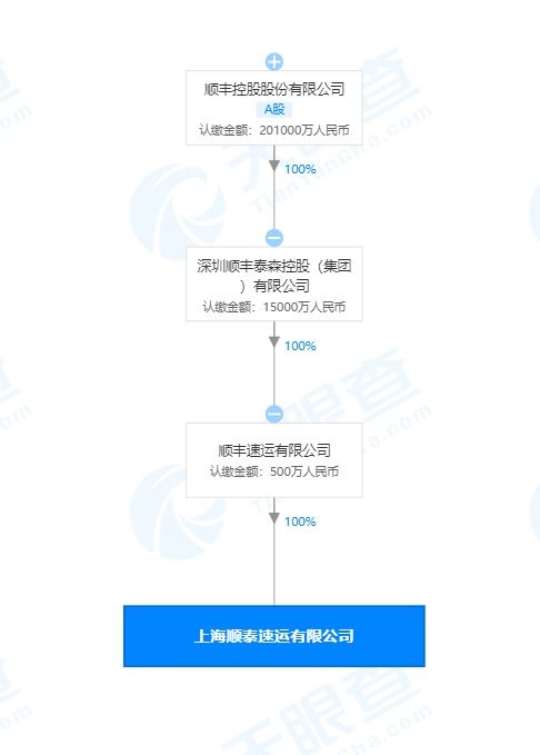 快讯 顺丰关联公司在上海成立新公司,经营范围含自有汽车租赁 自有房屋租赁等